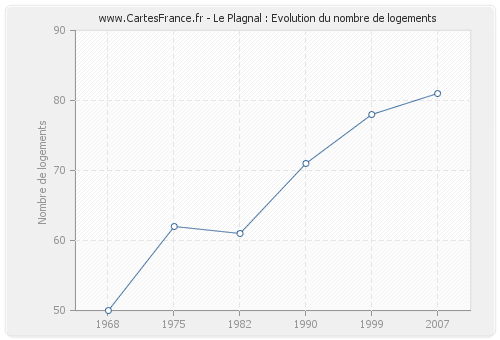 Le Plagnal : Evolution du nombre de logements